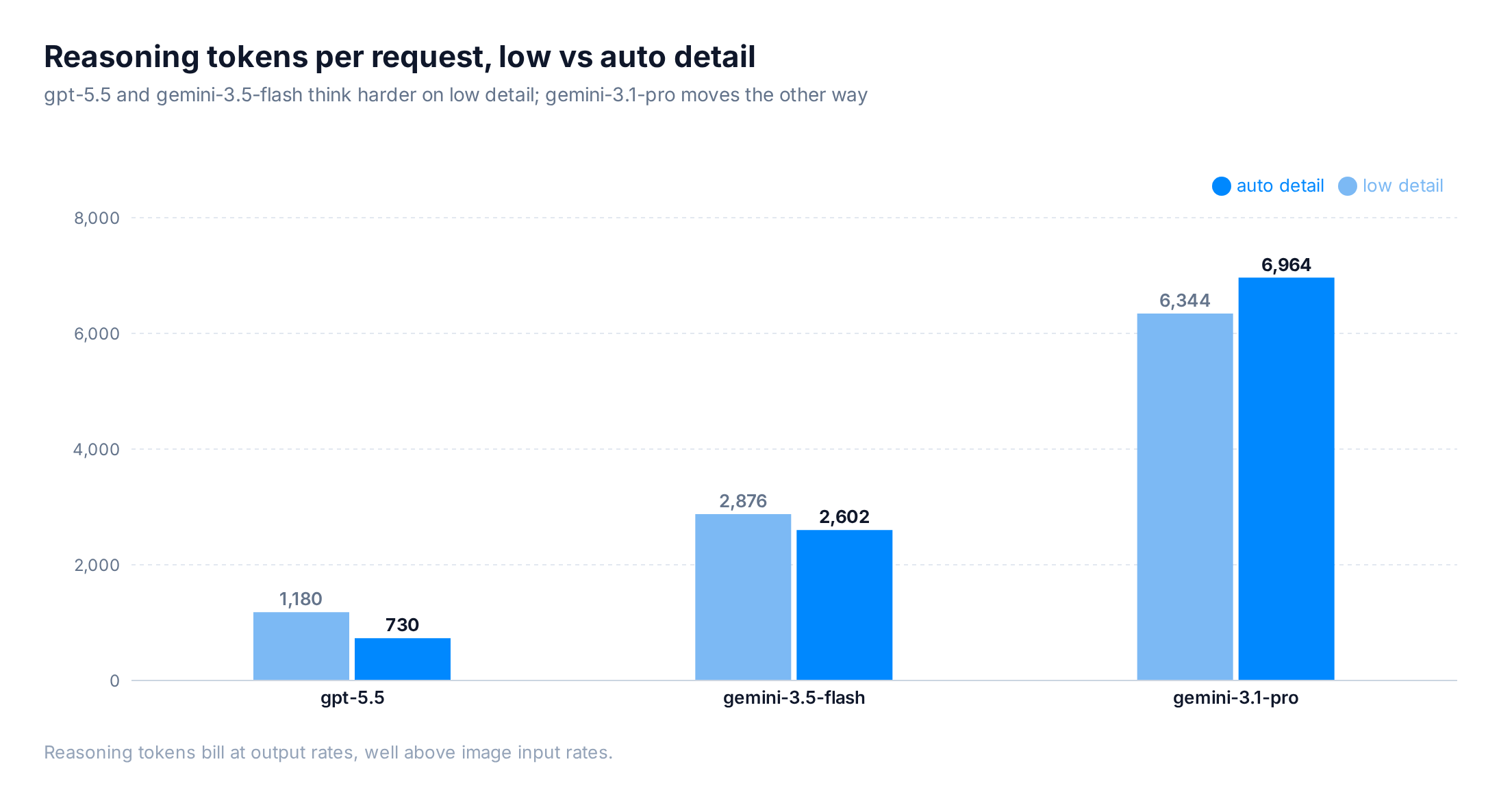 Average reasoning tokens per request at low versus auto detail, for gpt-5.5, gemini-3.5-flash, and gemini-3.1-pro