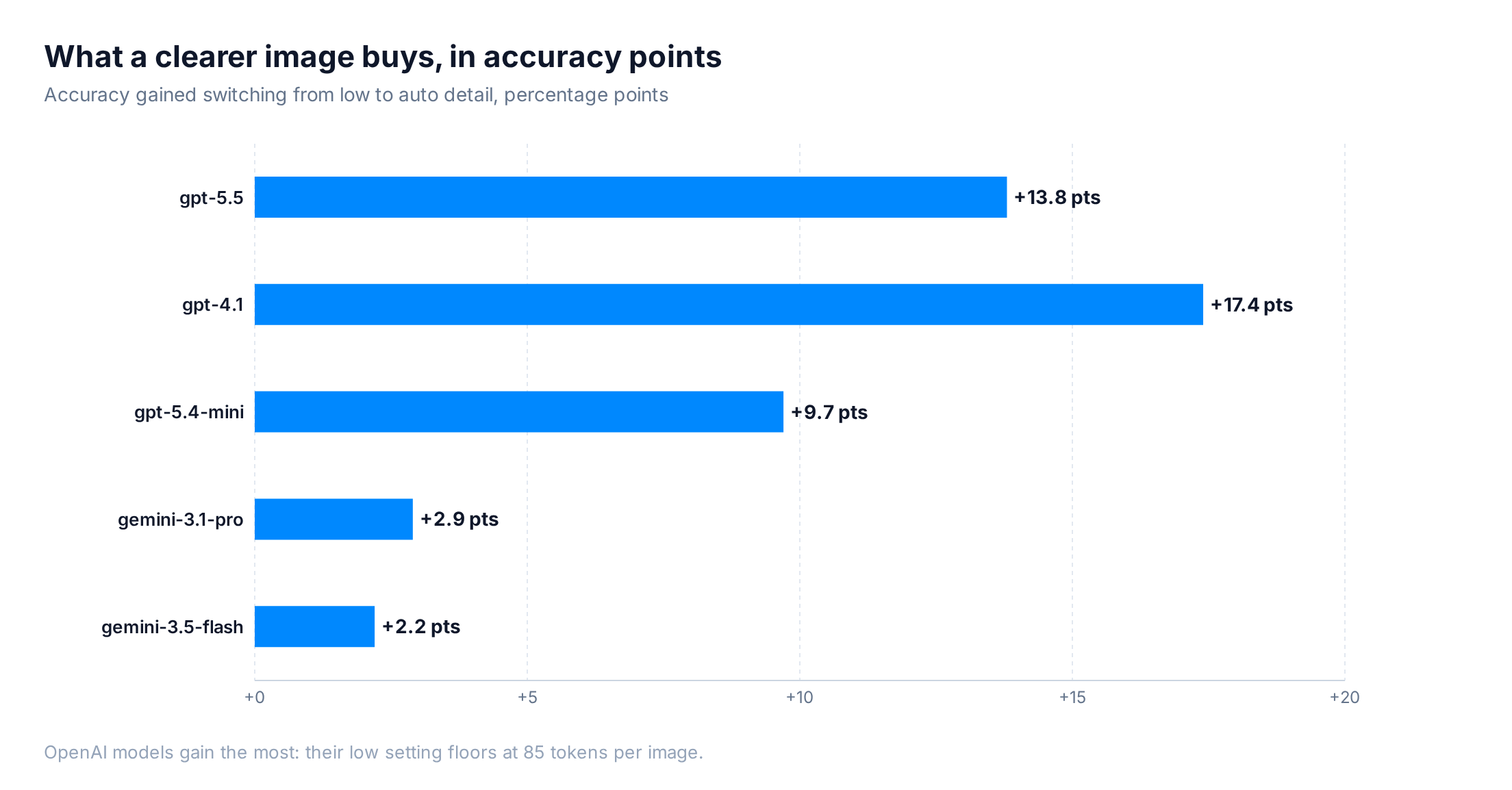 Accuracy gained by switching from low to auto detail, in percentage points, per model