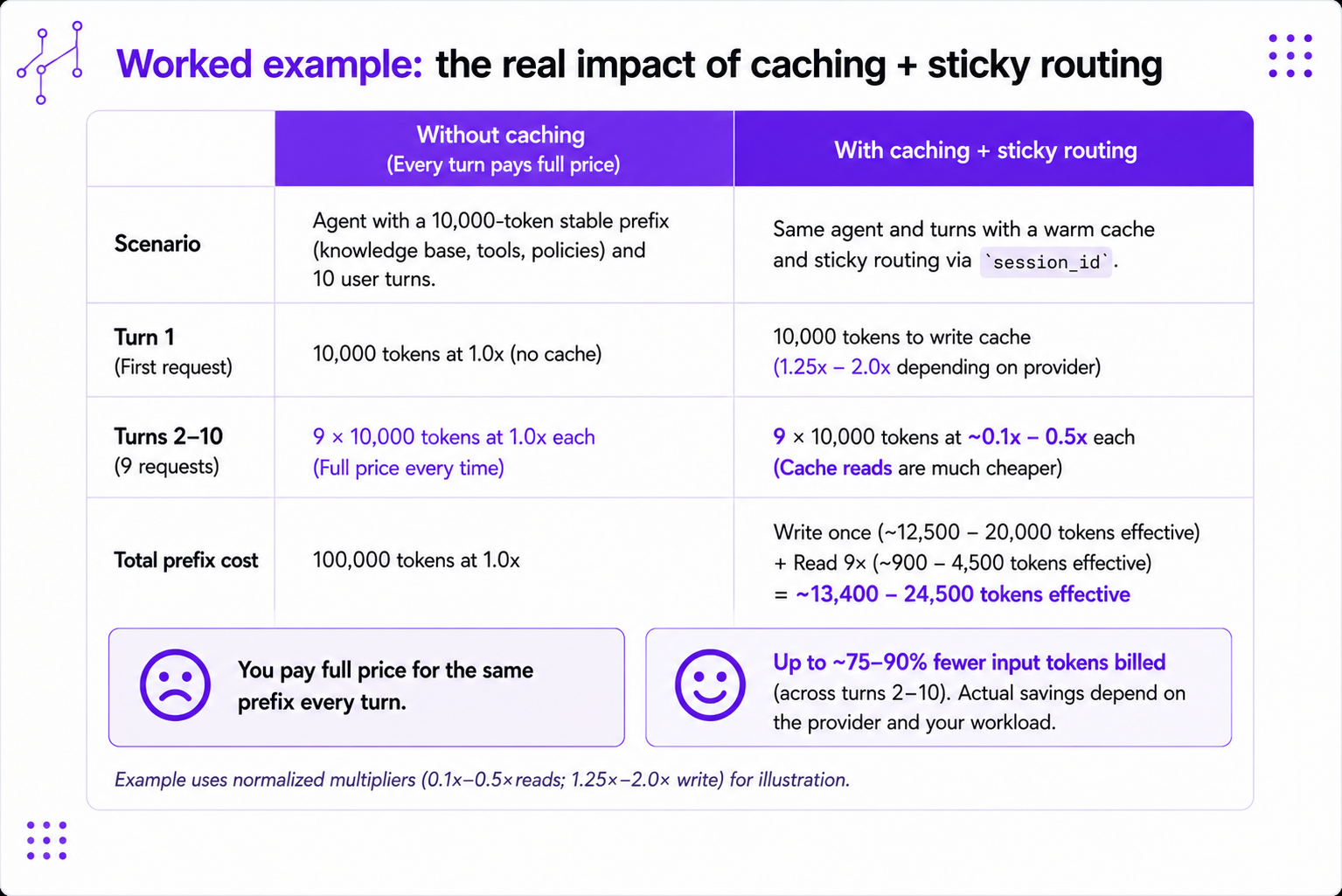 Worked example table comparing 10 turns without caching at full price against caching plus sticky routing, ending at roughly 75-90% fewer input tokens billed